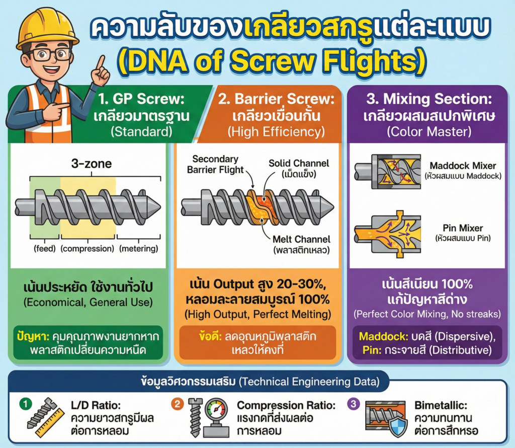 DNA เกลียวสกรู