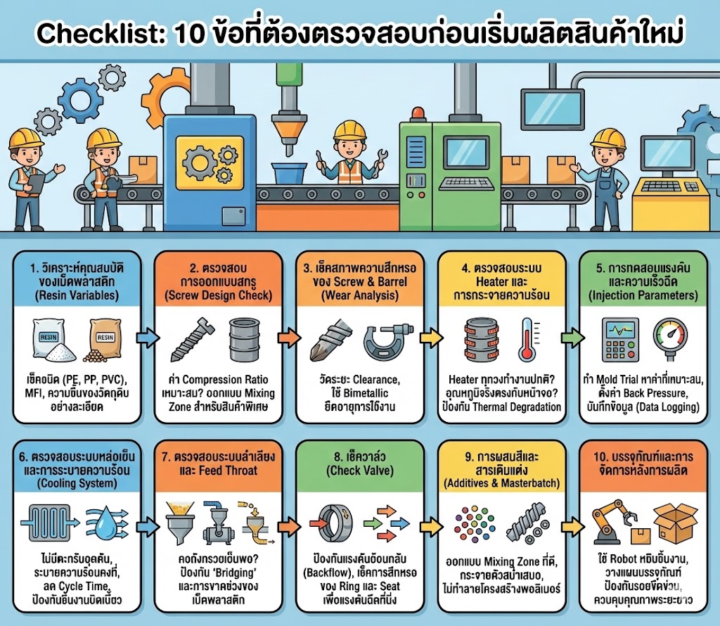 ตรวจสอบก่อนเริ่มผลิตสินค้าใหม่