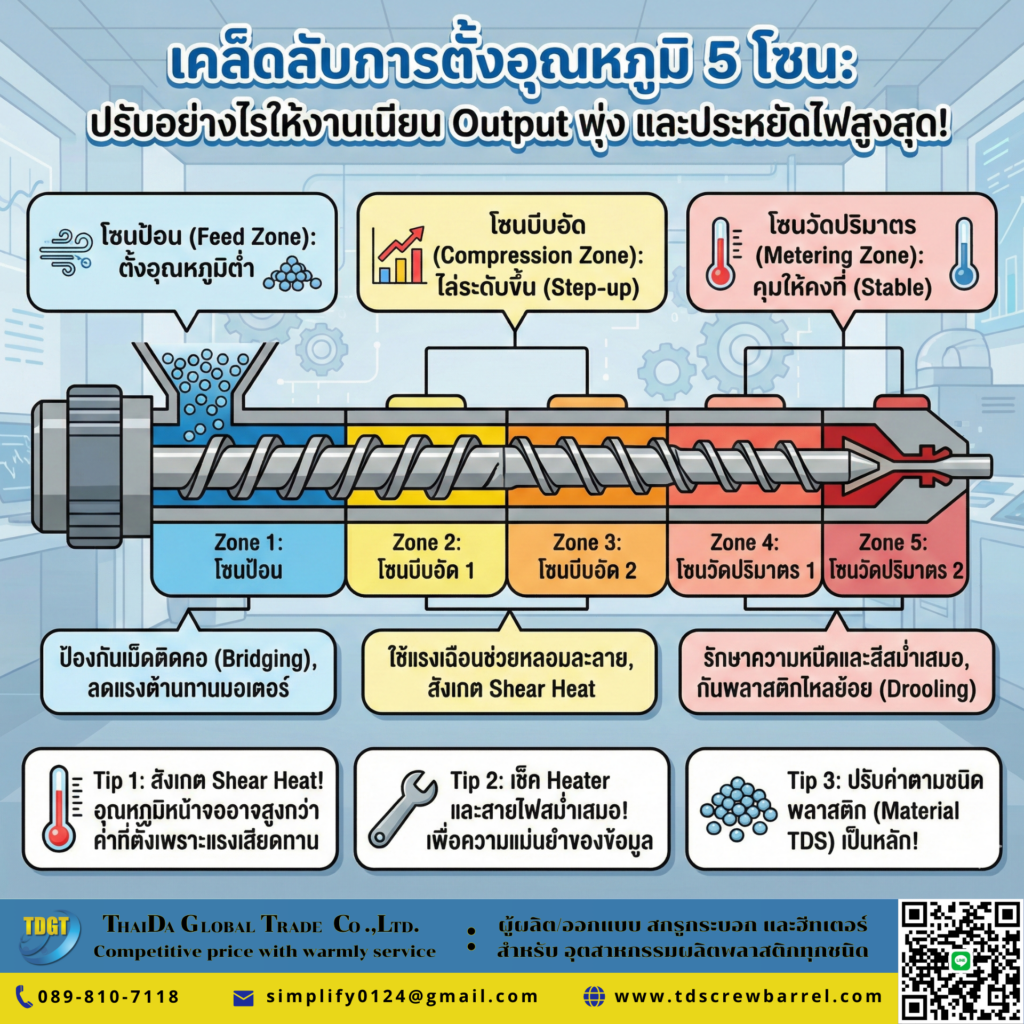 เจาะลึกสูตรลับ "การตั้งอุณหภูมิ 5 โซน