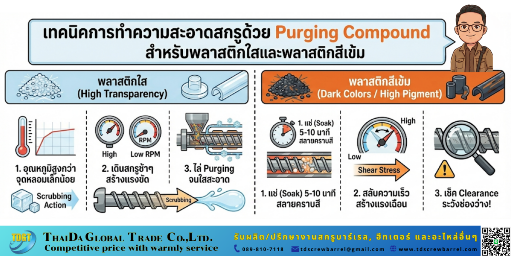 เจาะลึกเทคนิคการใช้ Purging Compound แบบมืออาชีพ