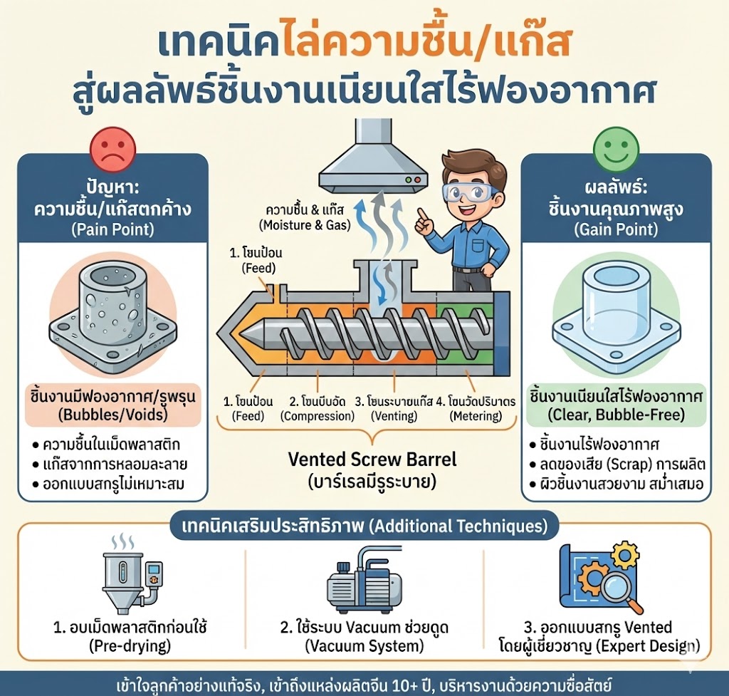 เทคนิคไล่ความชื้น/แก๊ส