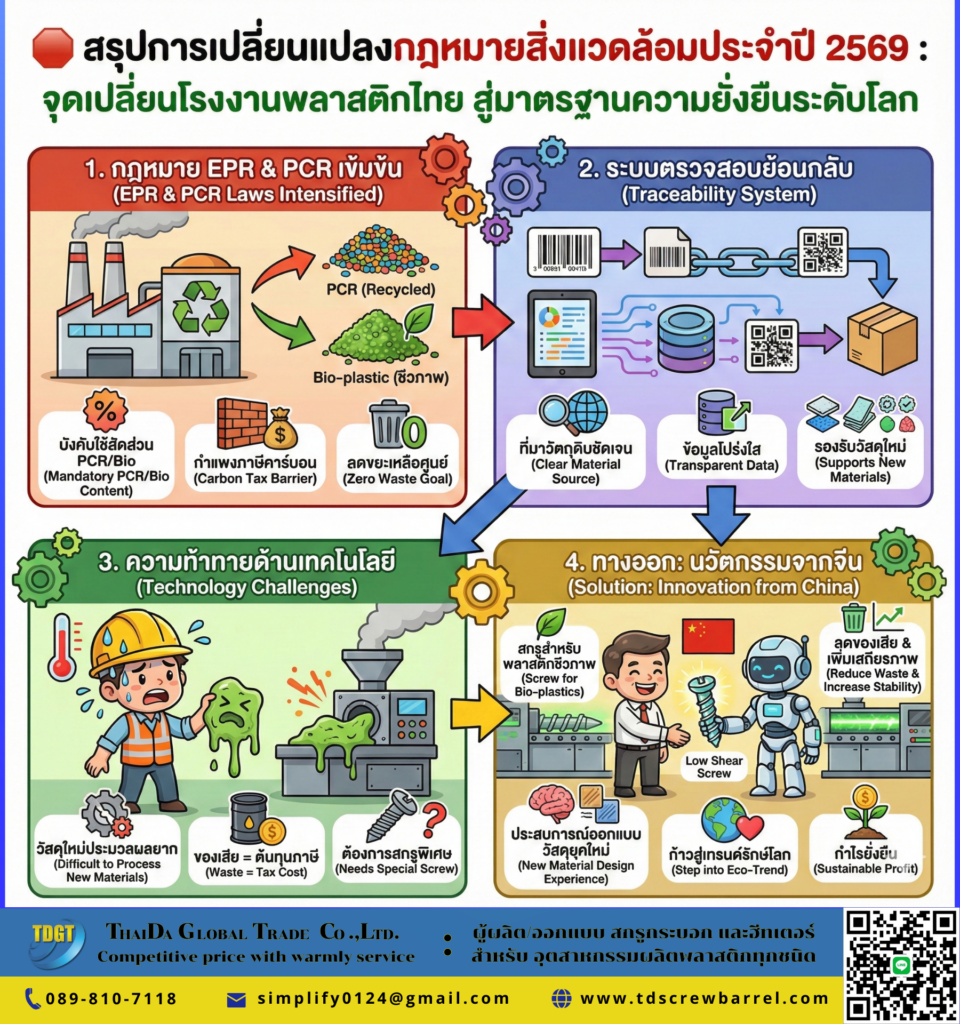 กฎหมายสิ่งแวดล้อมประจำปี 2569