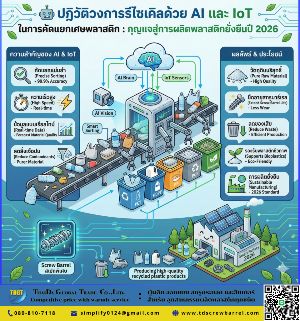 AI และ IoT ในการคัดแยกเศษพลาสติก