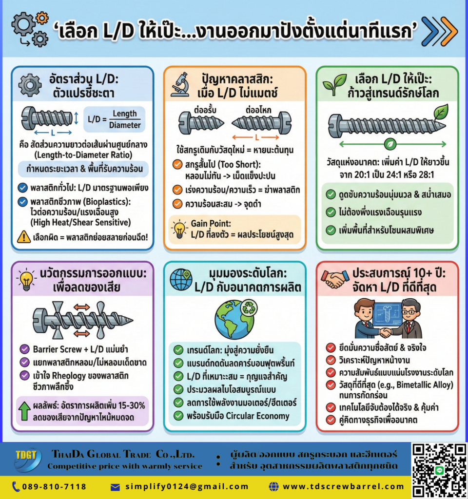 อัตราส่วน L/D สกรูบาร์เรล