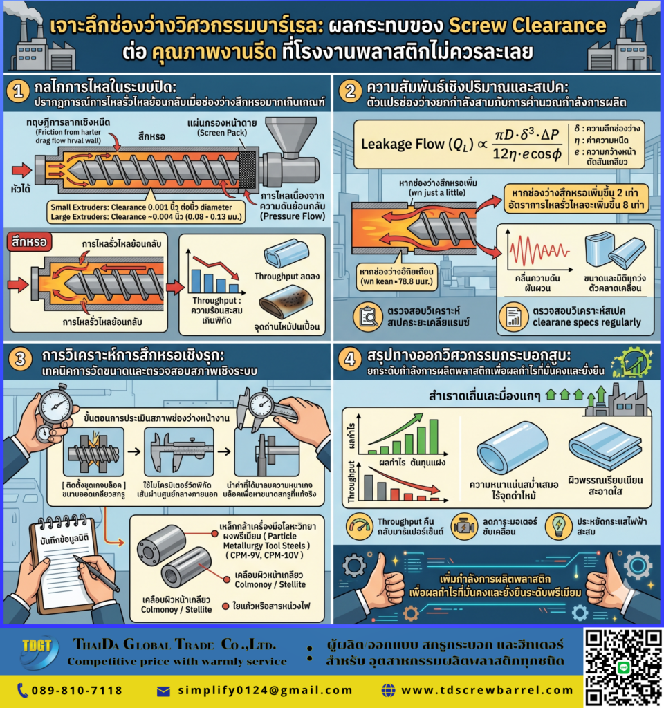 ผลกระทบของ Screw Clearance ต่อคุณภาพงานรีด