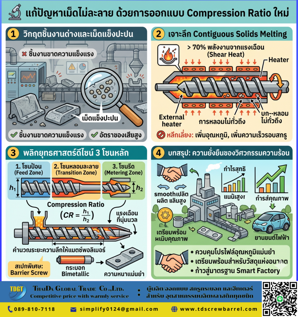 แก้ปัญหาเม็ดไม่ละลาย ด้วยการออกแบบ Compression Ratio ใหม่