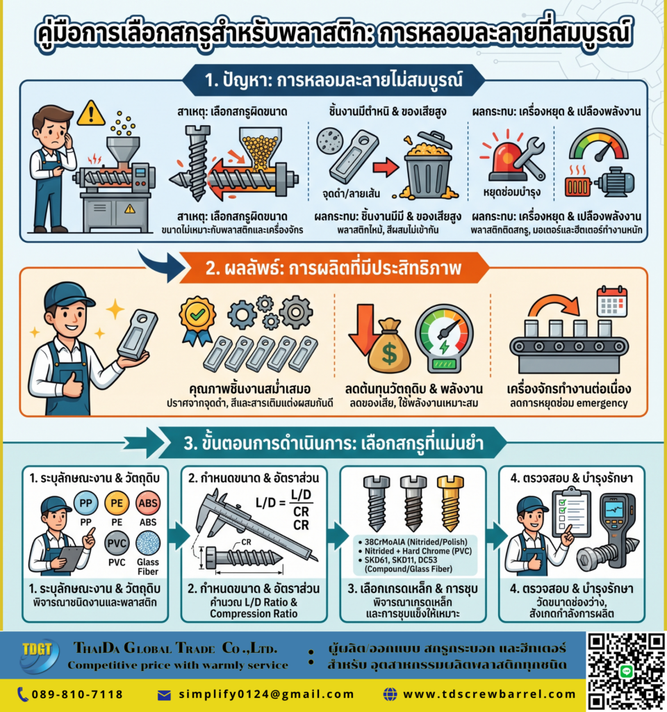 เลือกสกรูผิดขนาด ทำให้การหลอมละลาย (Melting) ไม่สมบูรณ์