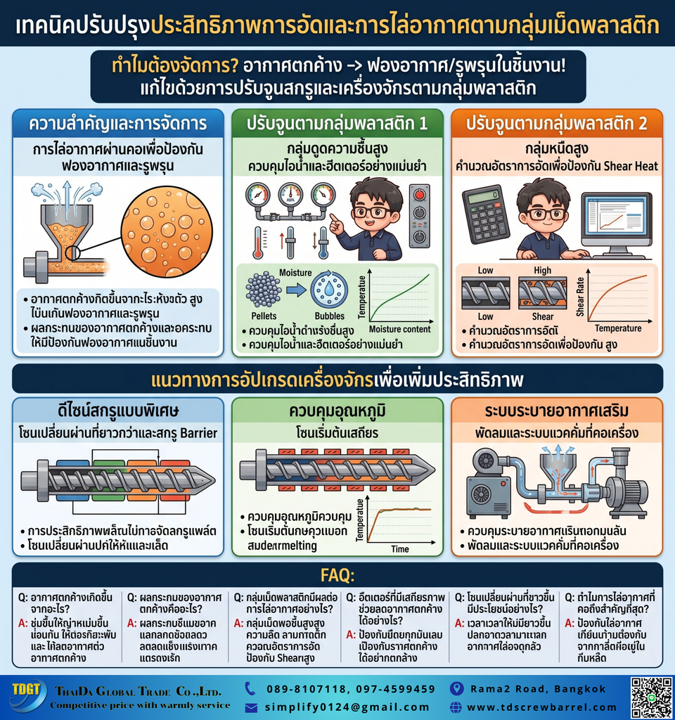 ประสิทธิภาพการอัดแน่นและการไล่อากาศ